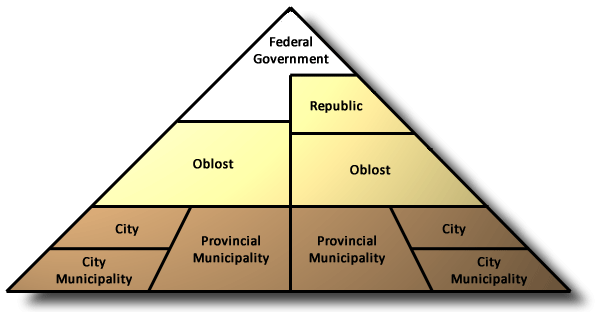 The Structure of Local Governments