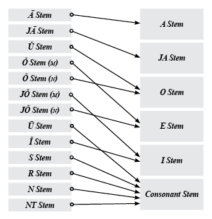 Development of declensions from Common Slavic to Novegradian